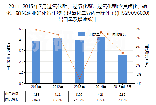 2011-2015年7月過氧化醇、過氧化醚、過氧化酮(含其鹵化、磺化、硝化或亞硝化衍生物（過氧化二異丙苯除外）)(HS29096000)出口量及增速統(tǒng)計